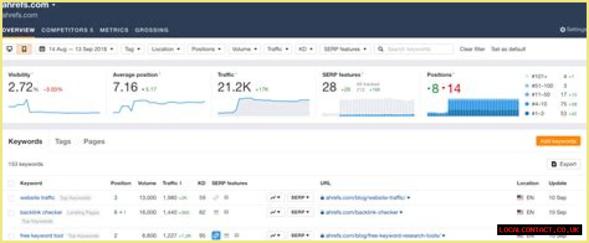 Discovering The Power Of The Ahrefs Rank Checker
