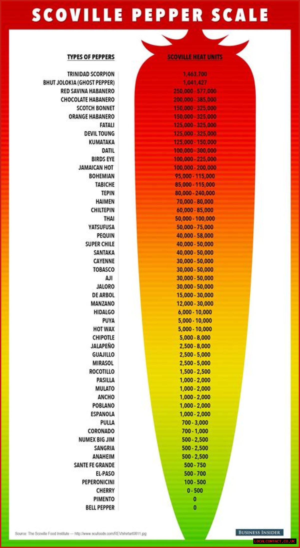 Scoville Scale for Spicy Food